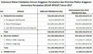 Draft KUA PPAS Perubahan tahun anggaran 2017